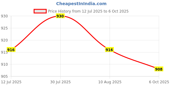 amazon.in 2xPrimer Bulb for Troybilt MTD Snow Thrower Blower 951-10639A 570682 Parts Price History Graph from 12 Jul 2025 to 6 Oct 2025