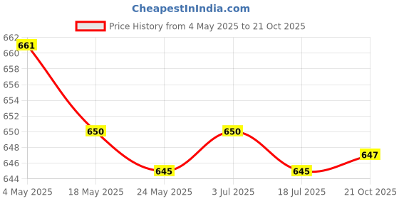 amazon.in 2xProfessional Can Opener Durable Smooth Touch for Kitchen Gadgets Home Waiter Price History Graph from 4 May 2025 to 21 Oct 2025