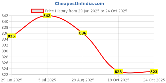 amazon.in merishopp 2xPU Leather Passport Purse Travel Essentials Passports Holder for Travel Home Black merishopp Price History Graph from 29 Jun 2025 to 23 Oct 2025