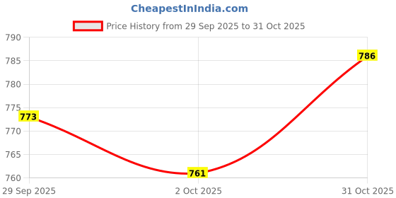 amazon.in trendynest 2Xpu Leather Short Handbag Bag Strap Replacement Purse Handle 36Cm Red | Womens Handbags & Bags | Handbag Accessories trendynest Price History Graph from 29 Sep 2025 to 31 Oct 2025