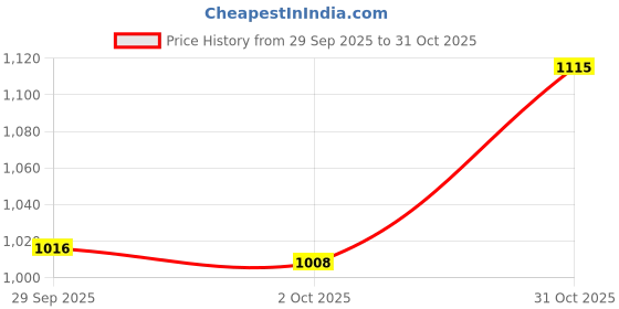 amazon.in trendynest 2Xpu Leather Short Handbag Strap Replacement Purse Handle Holder 29Cm Black | Womens Handbags & Bags | Handbag Accessories trendynest Price History Graph from 29 Sep 2025 to 31 Oct 2025