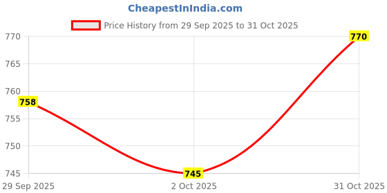 amazon.in trendynest 2Xpu Leather Short Handbag Strap Replacement Purse Handle Holder 29Cm White | Womens Handbags & Bags | Handbag Accessories trendynest Price History Graph from 29 Sep 2025 to 31 Oct 2025