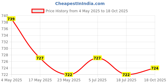 amazon.in 2xPvc Putty Durable Putty Scraper for Decals Patching Spackling 8 Inch Price History Graph from 4 May 2025 to 18 Oct 2025