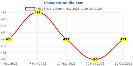 amazon.in 2xRacket Grip Tape Antislip Handle Tape for Racquetball Fishing Rod Pickleball Green | Tennis & Racquet Sports | Tennis | Grips Price History Graph from 4 May 2025 to 30 Oct 2025
