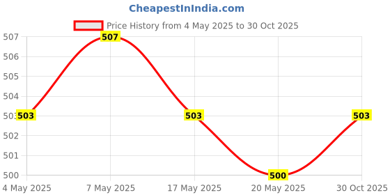 amazon.in 2xRacket Grip Tape Antislip Handle Tape for Racquetball Fishing Rod Pickleball Red | Tennis & Racquet Sports | Tennis | Grips Price History Graph from 4 May 2025 to 30 Oct 2025