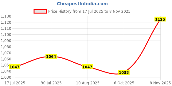 amazon.in 2xRatchet Hanger Rope Hanger Fast Locking Non Slip Secure Heavy Duty Wind Rope Black| Camping Gear | Heavy-Duty Tent Stakes & Guy Lines Set Price History Graph from 17 Jul 2025 to 8 Nov 2025