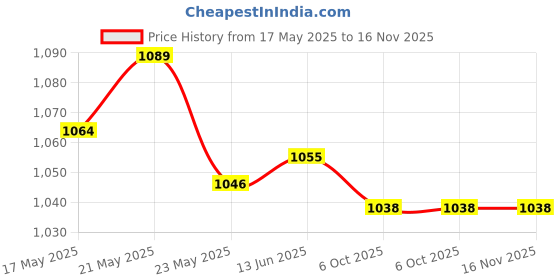 amazon.in 2xRatchet Hanger Rope Hanger Fast Locking Non Slip Secure Heavy Duty Wind Rope Orange| Tent Accessories Kit | Camping Canopy Parts Price History Graph from 17 May 2025 to 15 Nov 2025