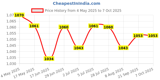 amazon.in 2xReceiver Module Radio RC Aerial Accessory Controlled Radio Clock Radio DCF | Electrical & Test Equipment | Electronic Components | Semiconductors & Actives | Development Kits & Boards Price History Graph from 4 May 2025 to 6 Oct 2025