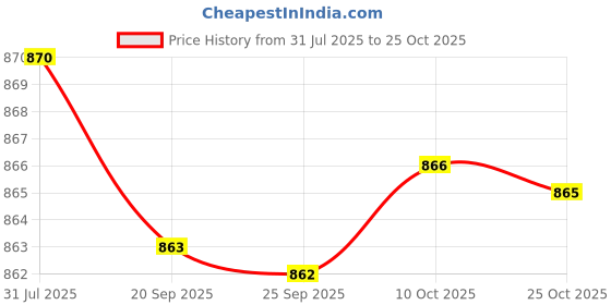 amazon.in bnf 2xRight Breast Sweat Pads Women Silicone Breast Forms Cotton Protect Pocket L|Health & Beauty | Health Care | Other Health Care Supplies bnf Price History Graph from 31 Jul 2025 to 25 Oct 2025