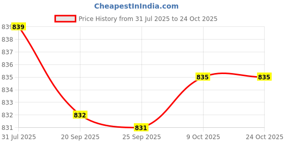 amazon.in bnf 2xRight Breast Sweat Pads Women Silicone Breast Forms Cotton Protect Pocket XS|Health & Beauty | Health Care | Other Health Care Supplies bnf Price History Graph from 31 Jul 2025 to 24 Oct 2025