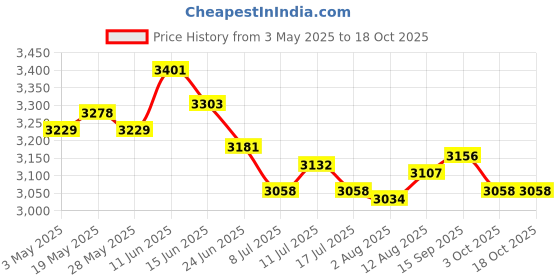 amazon.in 2xRolling Flower Pot Tray with Wheels Plant Saucer Potted Flower Mover Pink Price History Graph from 3 May 2025 to 18 Oct 2025