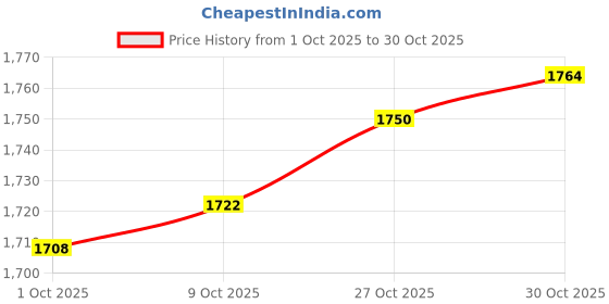 amazon.in trendynest 2Xromantic Wedding Bridal Lace Garter Flower Applique Pearls Rhinestone Garter | Wedding & Formal Occasion | Bridal Accessories | Garters trendynest Price History Graph from 1 Oct 2025 to 27 Oct 2025