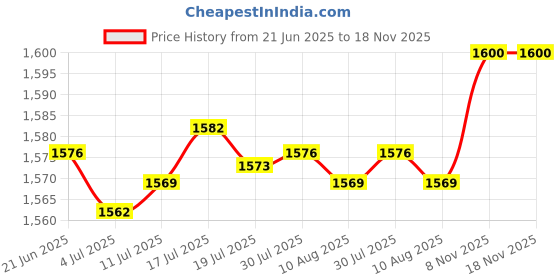 amazon.in 2xRooster Statue Garden Stake Metal Realistic Yard Art for Patio Floor Outdoor 21.2x16.7x0.1cm Price History Graph from 21 Jun 2025 to 17 Nov 2025