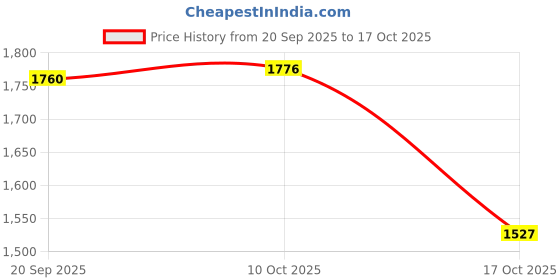 amazon.in the style sutra 2xRubber Beach Bags Open Tote Bag Bright Color with Charms DIY Beach Holes Bag Pink the style sutra Price History Graph from 20 Sep 2025 to 17 Oct 2025