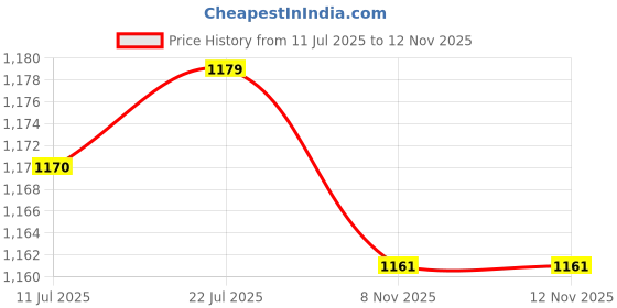 amazon.in 2xRubber Motorcycle Carburetor Adapter 48mm Rubber for Vm 22 24| Universal Fit | High-Performance Price History Graph from 11 Jul 2025 to 12 Nov 2025