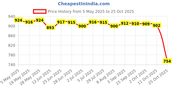 amazon.in 2xRunning Race Number Belt Breathable Women Durable Men Bib Holder for Runners | Fitness Running & Yoga | Fitness Equipment & Gear | Running Belts Price History Graph from 5 May 2025 to 25 Oct 2025
