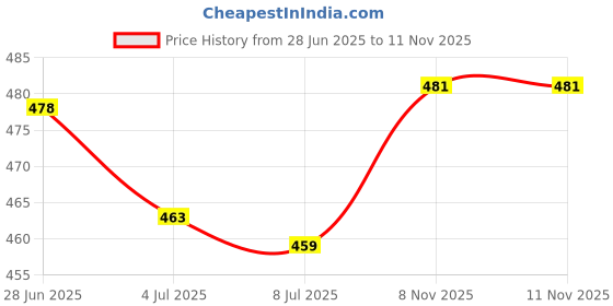 amazon.in 2xSelf-Adhesive Repair Patch for Camping Tent Jacket Air Mattress Pink| Camping Gear | Heavy-Duty Tent Stakes & Guy Lines Set Price History Graph from 28 Jun 2025 to 11 Nov 2025