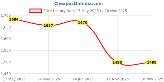amazon.in 2xSet of 10 Tent Awning Clamps for Tarpaulin, Canopy, Camping Tent Outdoor| Tent Accessories Kit | Camping Canopy Parts Price History Graph from 17 May 2025 to 18 Nov 2025