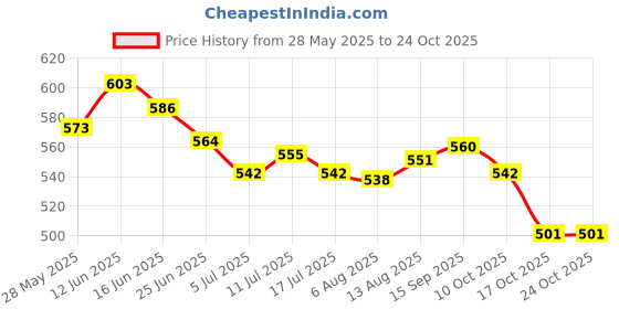 amazon.in ujeavette 2xSexy Sheer Lace Crotchless Panties G String T Back Thong Blue ujeavette Price History Graph from 28 May 2025 to 23 Oct 2025