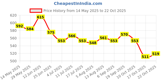 amazon.in ujeavette 2xSexy Sheer Lace Crotchless Panties G String T Back Thong Rose ujeavette Price History Graph from 14 May 2025 to 22 Oct 2025