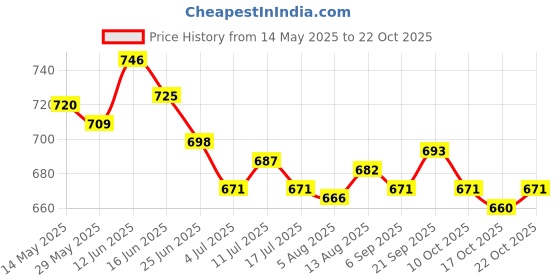 amazon.in ujeavette 2xSexy Sheer Lace Crotchless Panties G String T Back Thong Watermelon Red ujeavette Price History Graph from 14 May 2025 to 22 Oct 2025