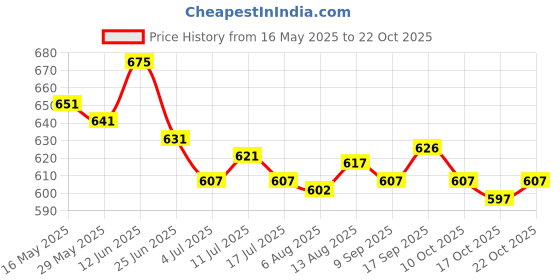 amazon.in ujeavette 2xSexy Women Crotchless Panties Sheer Lace Thong Underwear Pearls Strings Red ujeavette Price History Graph from 16 May 2025 to 22 Oct 2025