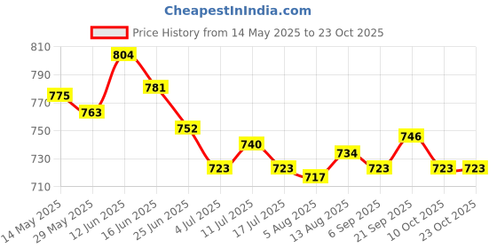 amazon.in ujeavette 2xSexy Women Crotchless Panties Sheer Lace Thong Underwear Pearls Strings White ujeavette Price History Graph from 14 May 2025 to 23 Oct 2025