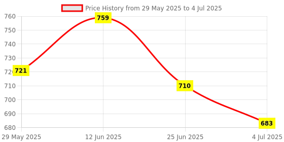 amazon.in ujeavette 2xSexy Women's Rose Flower Pattern C-String Invisible Thong Underwear White ujeavette Price History Graph from 29 May 2025 to 4 Jul 2025