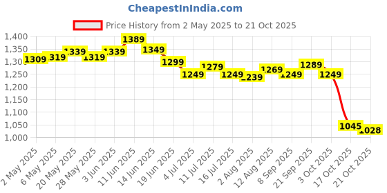 amazon.in ujeavette 2xShabby Chic Iron Metal Iron Flower Plants Bucket Potted Bonsai Vase Pot ujeavette Price History Graph from 2 May 2025 to 21 Oct 2025