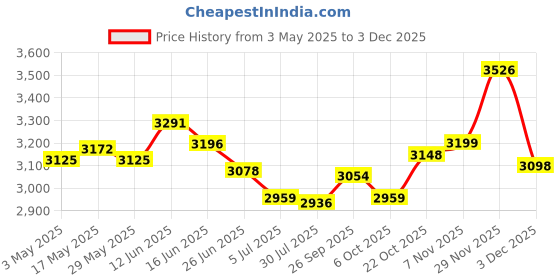 amazon.in 2xSilicone Sink Mat Drying Mat Sink Protector for Kitchen Hotel Basement Price History Graph from 3 May 2025 to 2 Dec 2025