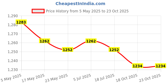 amazon.in 2xSliding Door Rollers Replacement Part Bathroom Shower Sliding Door Wheels Single Price History Graph from 5 May 2025 to 22 Oct 2025