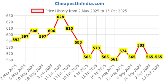 amazon.in 2xSmall Cactus Succulent Planters Indoor Flower Pots with Drainage Hole White Price History Graph from 2 May 2025 to 13 Oct 2025