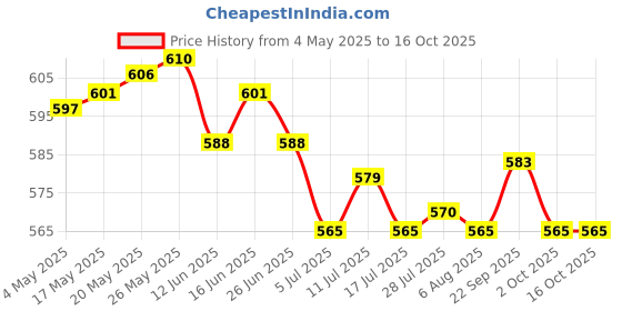 amazon.in 2xSmall Cactus Succulent Planters Indoor Flower Pots with Drainage Hole White Price History Graph from 4 May 2025 to 16 Oct 2025