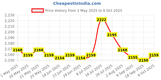 amazon.in 2xSoccer Netting Portable Durable Football Net for Competition Sports Training 1.8x1.2m | Team Sports | Soccer | Goals & Nets Price History Graph from 1 May 2025 to 6 Oct 2025