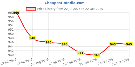 amazon.in bnf 2xSoft Water Shoes Stretchy Socks Yoga Swim Shoe Dive Sock Pink L|Sporting Goods | Water Sports | Fins, Footwear & Gloves | Water Shoes bnf Price History Graph from 22 Jul 2025 to 21 Oct 2025