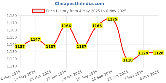 amazon.in 2xSound Wave Mouse Repeller Mouse Repellent for Basement Camping Indoor Outdoor Price History Graph from 4 May 2025 to 5 Nov 2025