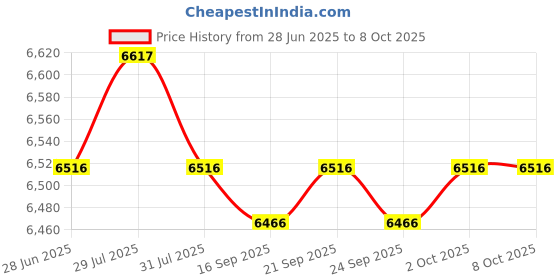amazon.in 2xSpa Heating Element for Sauna Heater Spas Hot Tub Heater Spas Elements A+B Price History Graph from 28 Jun 2025 to 8 Oct 2025