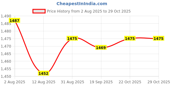 amazon.in 2xSpark Plug Wrench 690966 for 5/8 inch 13/16 inch Spark Plugs Lawnmowers Price History Graph from 2 Aug 2025 to 29 Oct 2025
