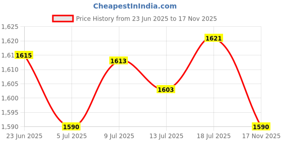 amazon.in 2xSquare Foot Rest Ottoman Covers Decorative Footstool Slipcover Black|Home & Garden | Furniture | Slipcovers|1 Piece Square Footstool Ottoman Cover(2 Pack) Price History Graph from 23 Jun 2025 to 17 Nov 2025