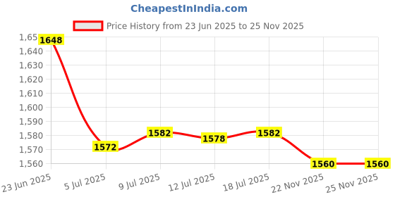 amazon.in 2xSquare Foot Rest Ottoman Covers Decorative Footstool Slipcover Dark Blue|Home & Garden | Furniture | Slipcovers|1 Piece Square Footstool Ottoman Cover(2 Pack) Price History Graph from 23 Jun 2025 to 25 Nov 2025