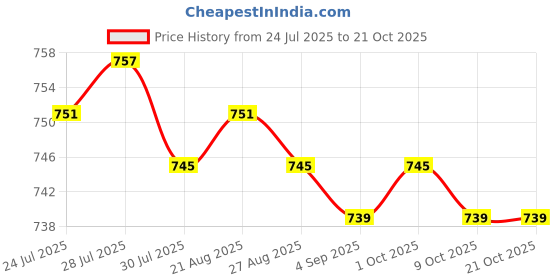 amazon.in 2xStainless Steel Mirror Polish Sphere Hollow Ball Garden Ornament 60mm Price History Graph from 24 Jul 2025 to 21 Oct 2025