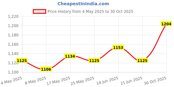amazon.in 2xStoves Counter Cover Silicone Seals Oven Side Filler Black Price History Graph from 4 May 2025 to 30 Oct 2025