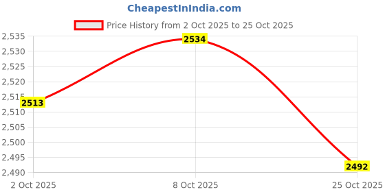 amazon.in myaddiction 2xStraw Western Cowboy Hat Wide Brim Sun Floppy Beach for Outdoor Multicolour myaddiction Price History Graph from 2 Oct 2025 to 25 Oct 2025