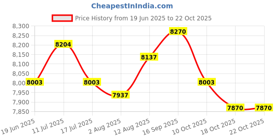 amazon.in ujeavette 2xSummer Men Cooling Fan Vest Air Conditioning Cooling Vest Fan Green XXL ujeavette Price History Graph from 19 Jun 2025 to 22 Oct 2025