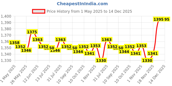 amazon.in 2xSummer Under Arm Sweat Pad Stickers Antiperspirant Guard Sheet Shield 40Pcs|Health & Beauty | Bath & Body | Deodorants & Antiperspirants Price History Graph from 1 May 2025 to 14 Dec 2025