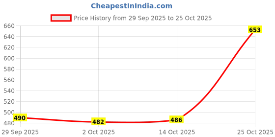 amazon.in trendynest 2Xsuper Kawaii Emoticon Mouth-Muffle Mask Anti-Dust Cotton Mask Triangle Mouth 01 | Costumes, Reenactment, Theater | Accessories | Masks & Eye Masks trendynest Price History Graph from 29 Sep 2025 to 25 Oct 2025