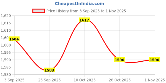 amazon.in lyla 2xSuspender for Men Women Formal Pants Suspender for Jeans Dance Costume Party Red lyla Price History Graph from 3 Sep 2025 to 1 Nov 2025