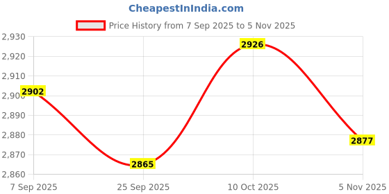 amazon.in lyla 2xSuspenders for Men Adjustable Pants Durable Utility for Wedding Black lyla Price History Graph from 7 Sep 2025 to 5 Nov 2025