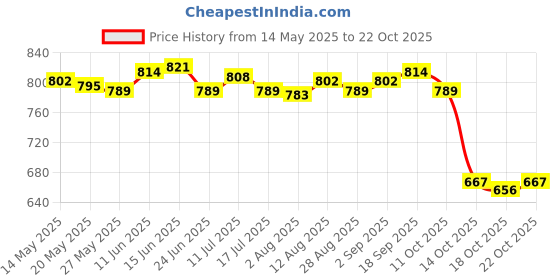 amazon.in ujeavette 2xSweatband Absorb Sweat Sports Headbands for Cycling Softball Cross Training ujeavette Price History Graph from 14 May 2025 to 22 Oct 2025