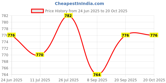 amazon.in saz dekor 2xSweatband Absorb Sweat Sports Headbands for Cycling Softball Cross Training saz dekor Price History Graph from 24 Jun 2025 to 20 Oct 2025